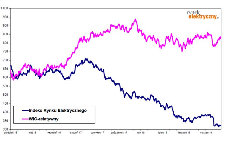 Indesk Rynku Elektrycznego czerwiec 2019