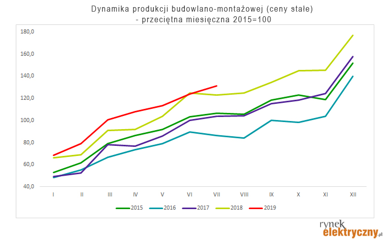 Dynamika produkcji budowlano-montażowej w lipcu 2019