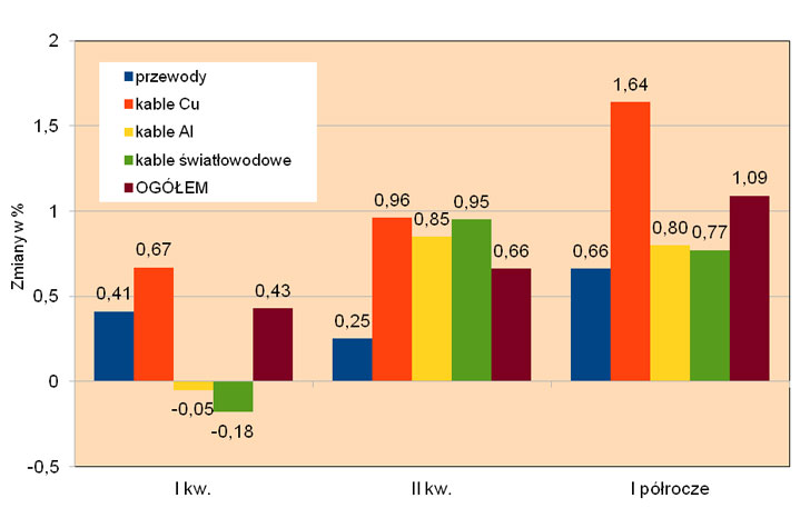 wykres ceny kabli i przewodów w I pół. 2019 r.