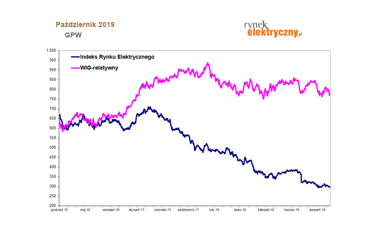 Indeks Rynku Elektrycznego październik 2019