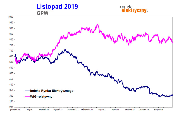 wykres Indeks Rynku Elektrycznego listopad 2019