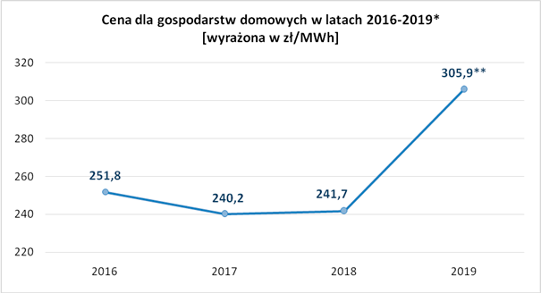 taryfy na energię elektryczną w latach 2016-2019