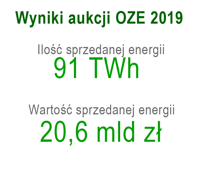 wyniki aukcji OZE 2019