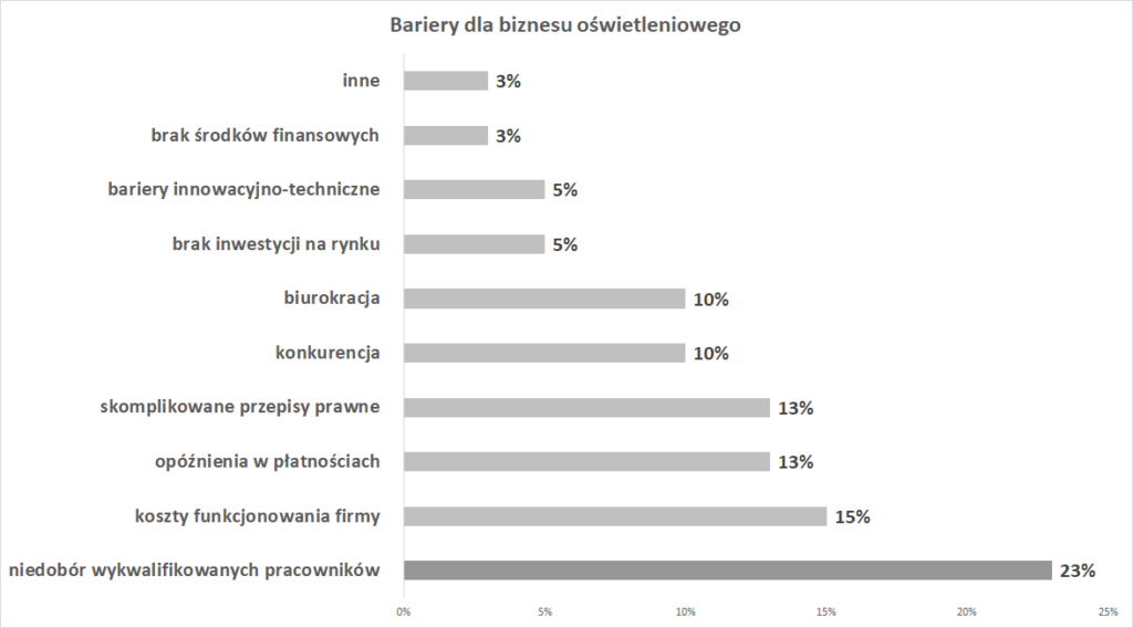 Bariery dla biznesu oświetleniowego
