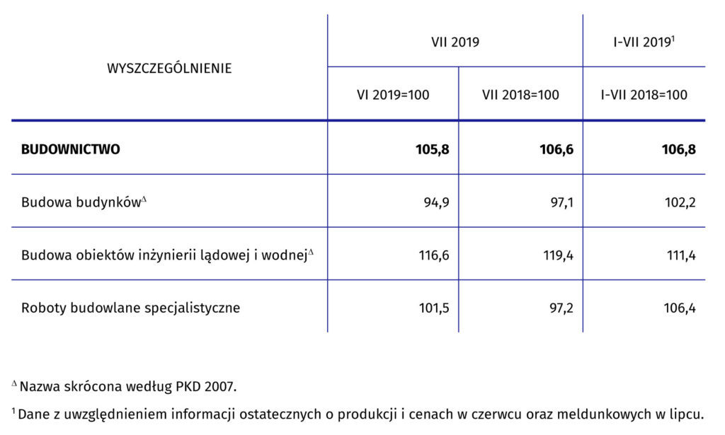 Dynamika produkcji budowlano-montażowej w lipcu 2019 r.