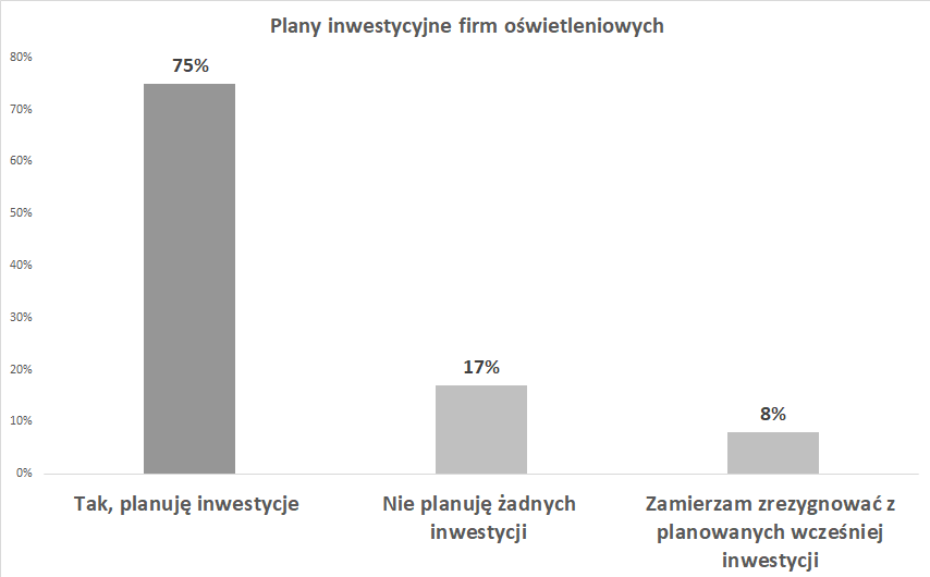 Plany inwestycyjne firm oświetleniowe