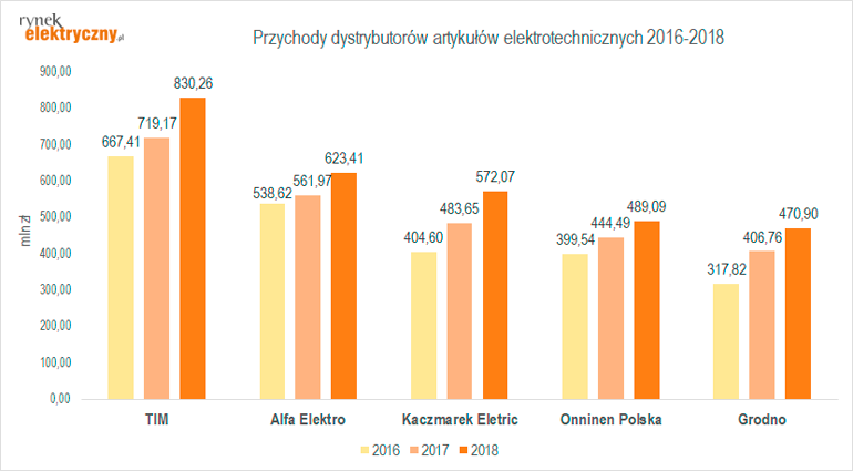 Przychody hurtowni elektrotechnicznych w latach 2016-2018