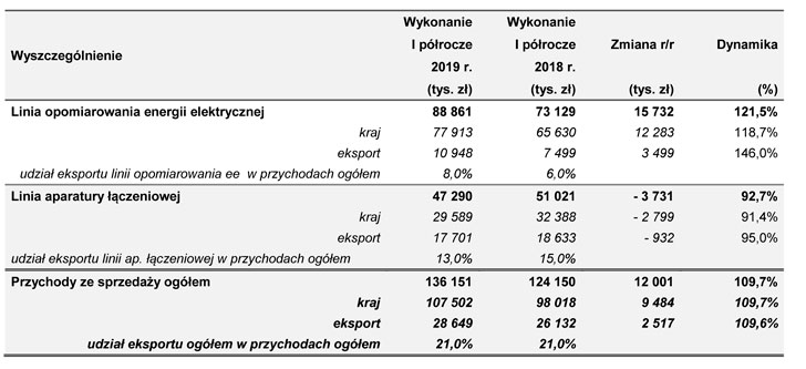 Sprzedaż Apator SA w I półroczu 2019 r.