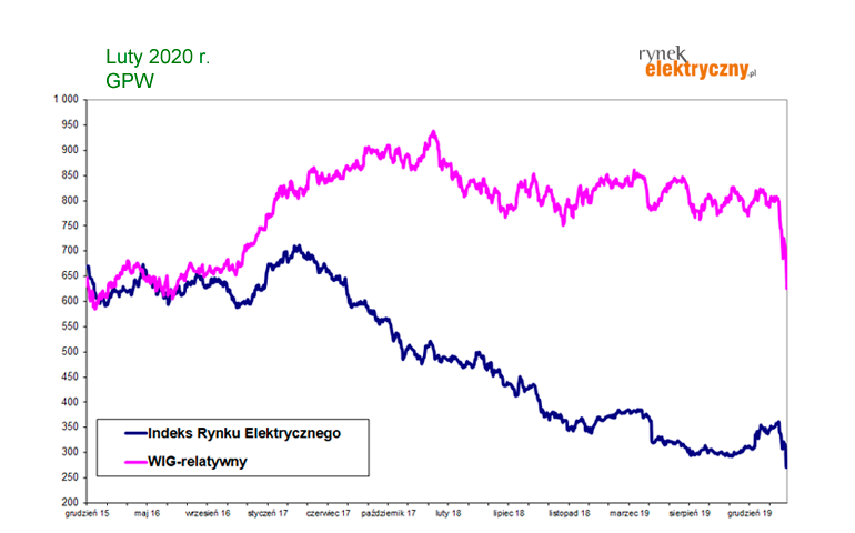 wykres Indeks Rynku Elektrycznego luty 2020
