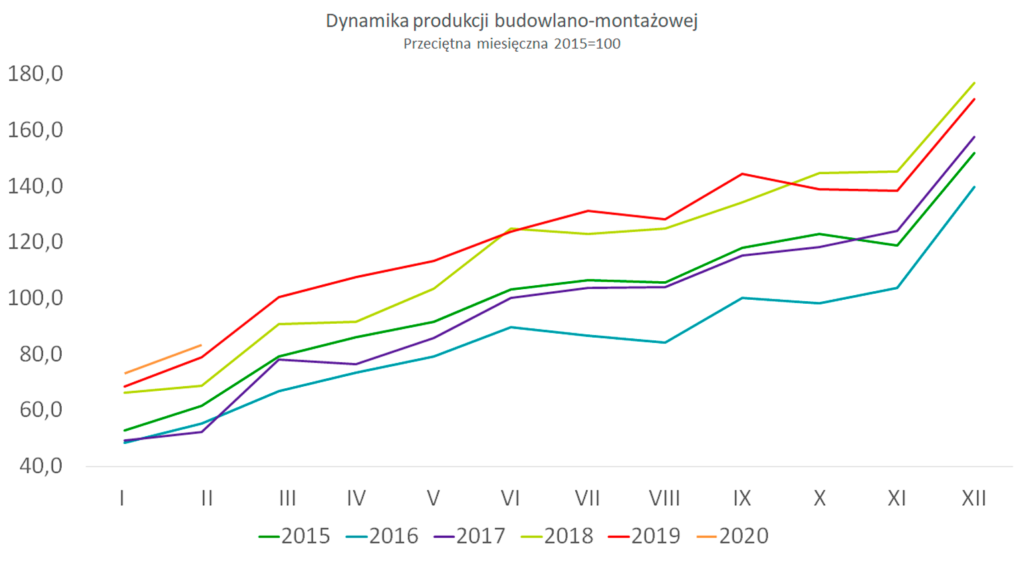 dynamika produkcji budowlano-montażowej w lutym 2020