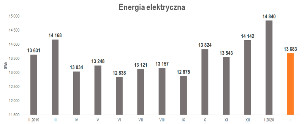 produkcja energii elektrycznej w lutym 2020