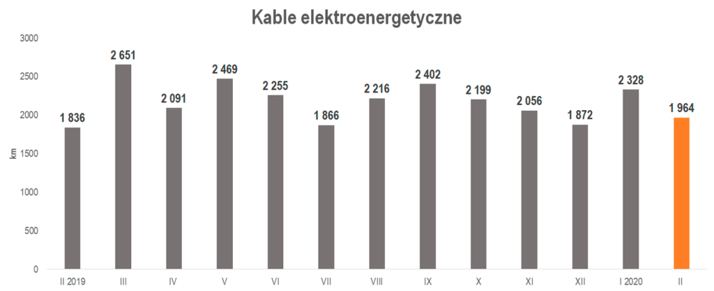 produkcja kabli elektroenergetycznych w lutym 2020