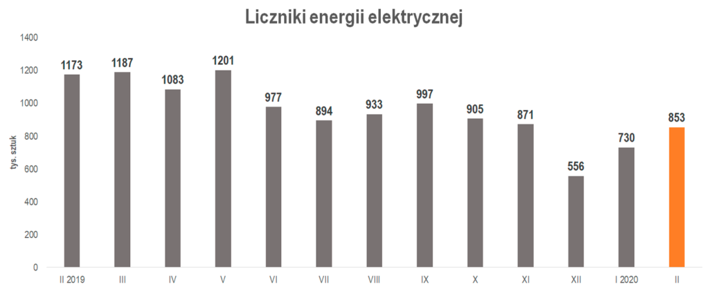 produkcja energii elektrycznej w lutym 2020