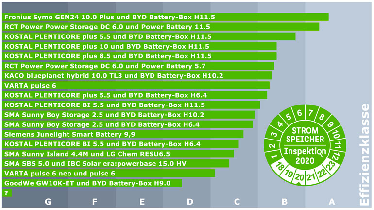 ranking systemów magazynowania energii PV 2020