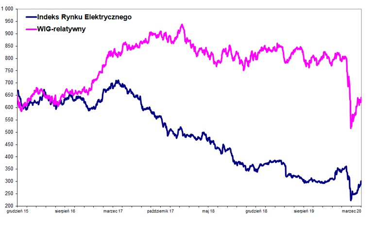 wykres Indeks Rynku Elektrycznego kwiecień 2020