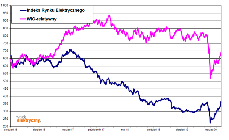 Indeks Rynku Elektrycznego w maju 2020