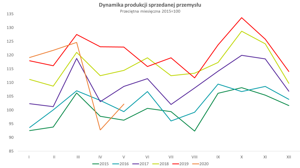 wykres dynamiki produkcji sprzedanej przemysłu w maju2020