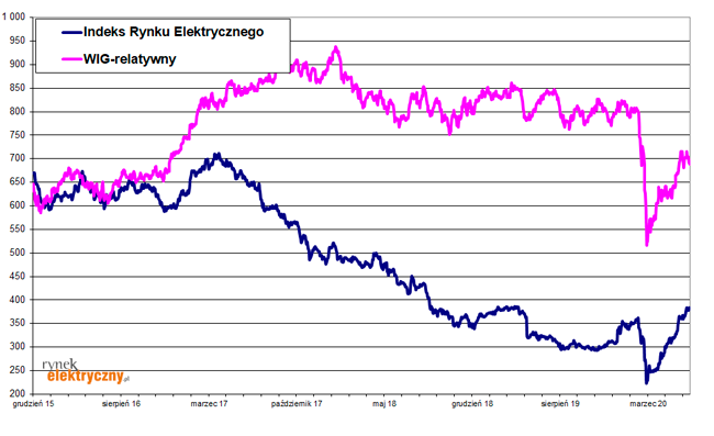 Indeks Rynku Elektrycznego czerwiec 2020