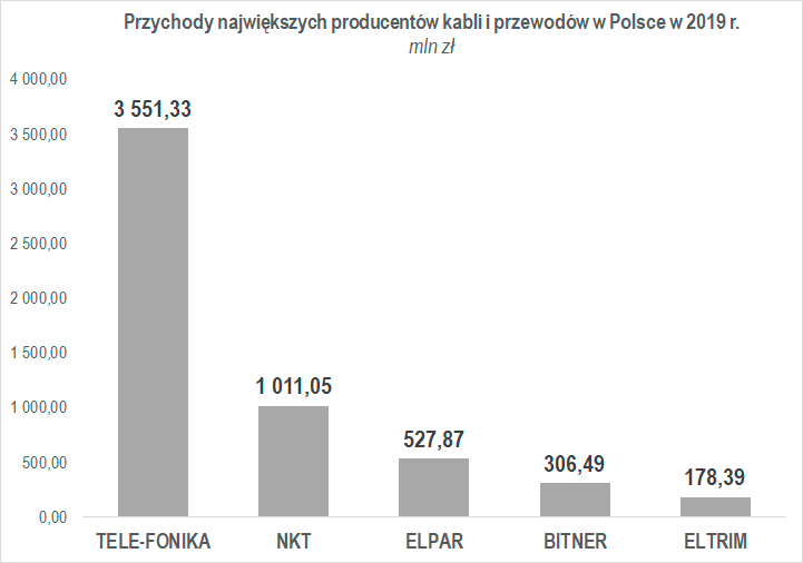 wykres przychody największych producentów kabli i przewodów w Polsce w 2019 r.