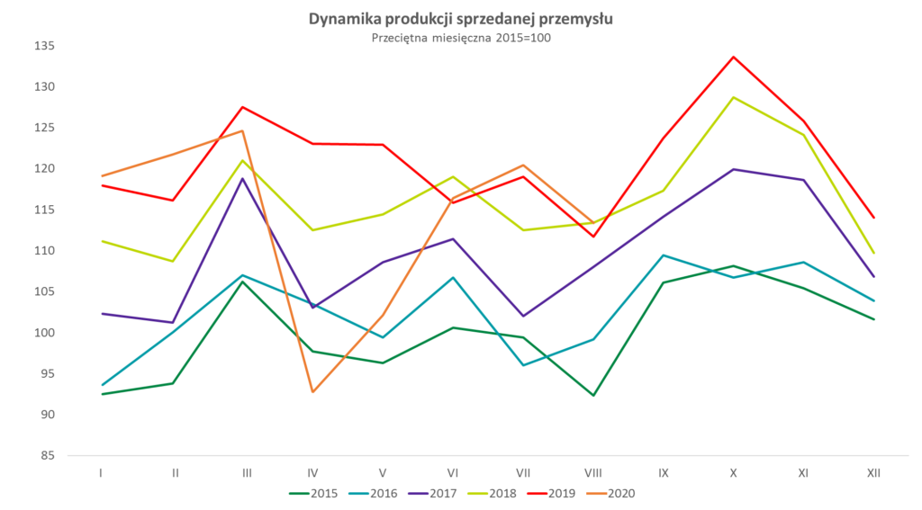 dynamika produkcji sprzedanej przemysłu w sierpniu 2020