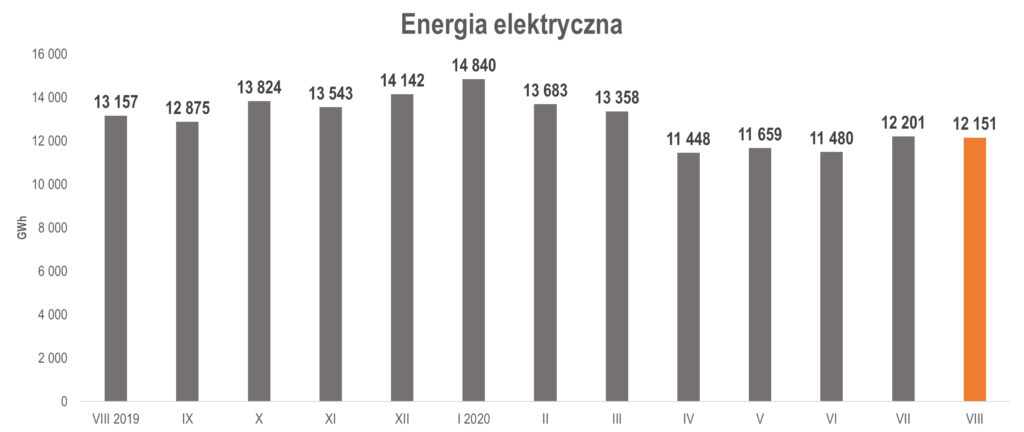 produkcja energii elektrycznej w sierpniu 2020