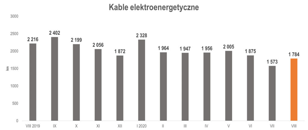 produkcja kabli elektroenergetycznych w sierpniu 2020