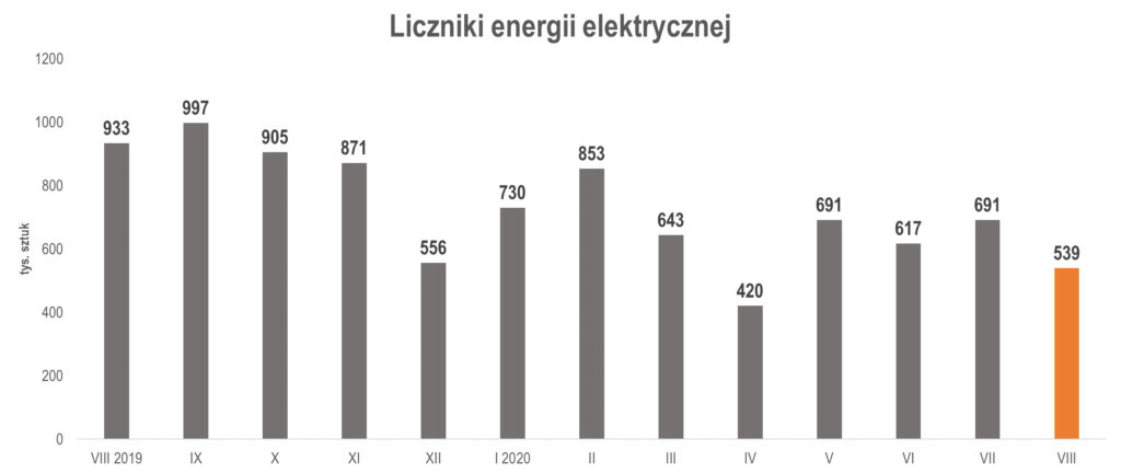 produkcja liczników energii elektrycznej w sierpniu 2020