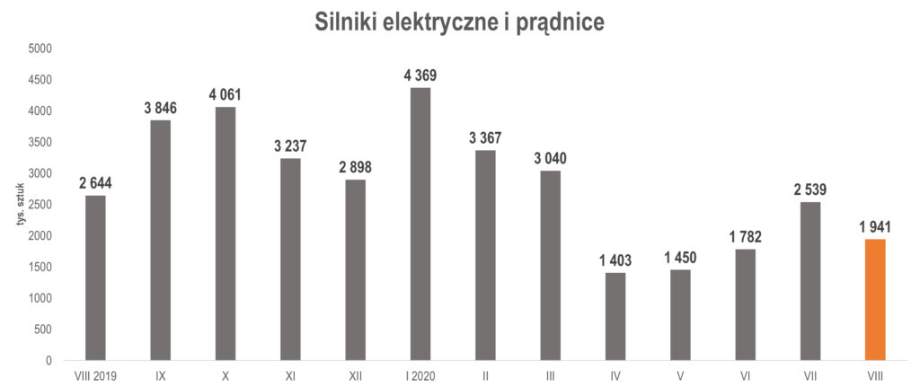 produkcja silników elektrycznych i prądnic w sierpniu 2020