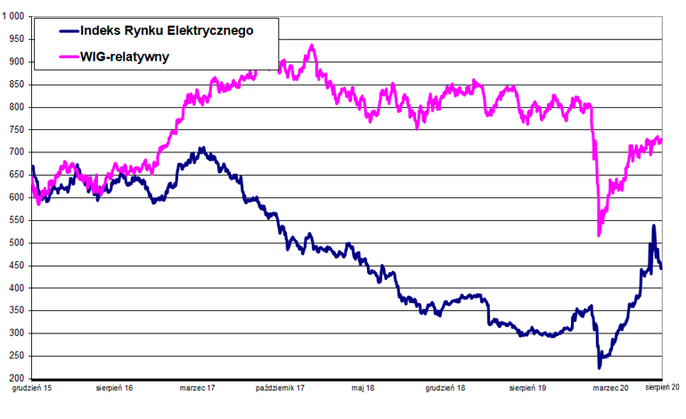Indeks Rynku Elektrycznego sierpień 2020