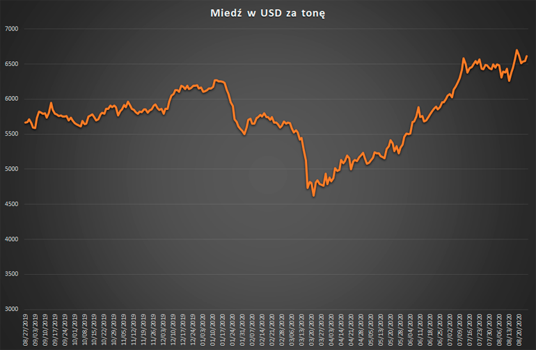 wykres kursu miedzi sierpień 2020