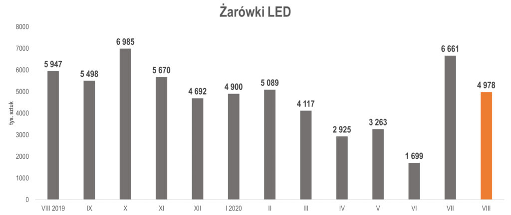 produkcja żarówek LEDw sierpniu 2020