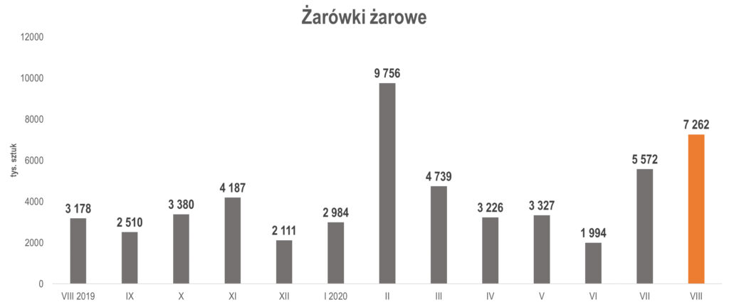 produkcja żarówek żarowych w sierpniu 2020