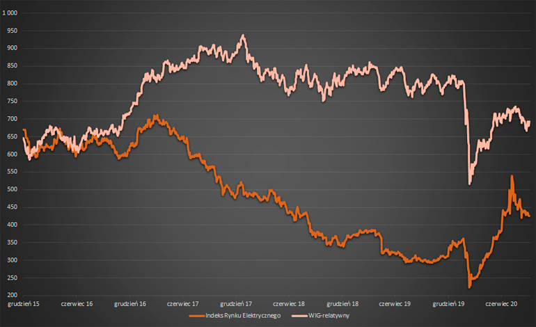 Indeks Rynku Elektrycznego wrzesień 2020