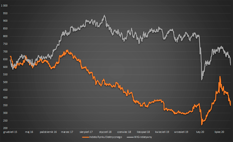 wykres Indeks Rynku Elektrycznego październik 2020