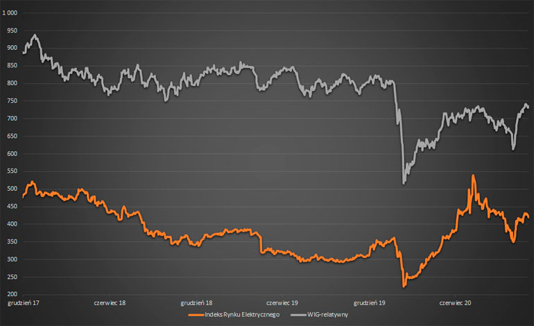 Indeks Rynku Elektrycznego listopad 2020