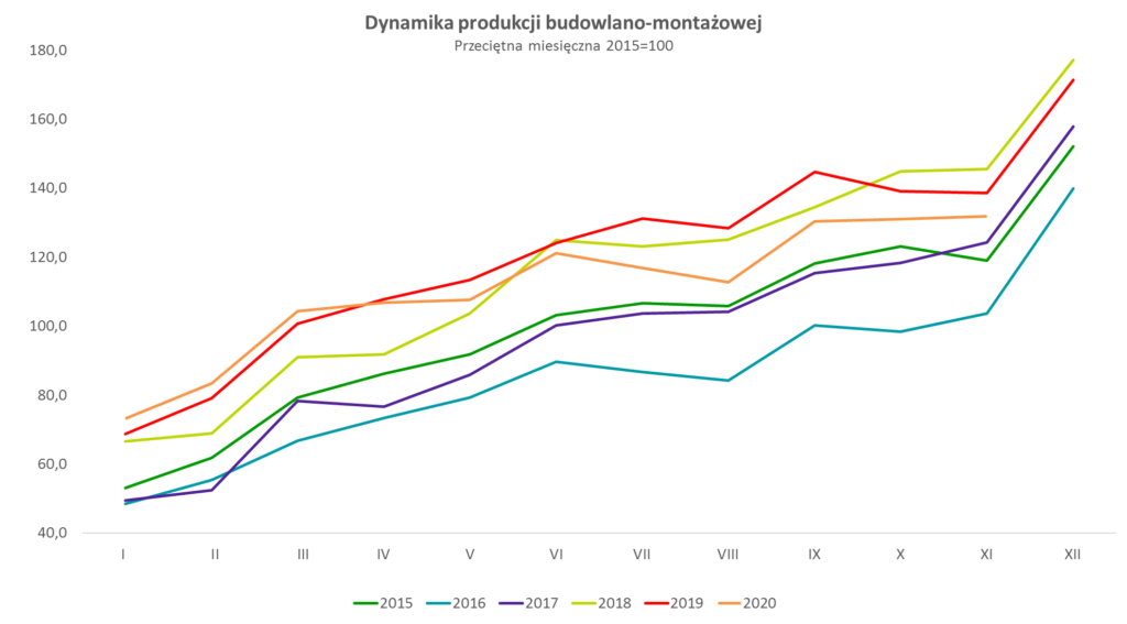 dynamika budowlano-montażowa w listopadzie 2020 r.