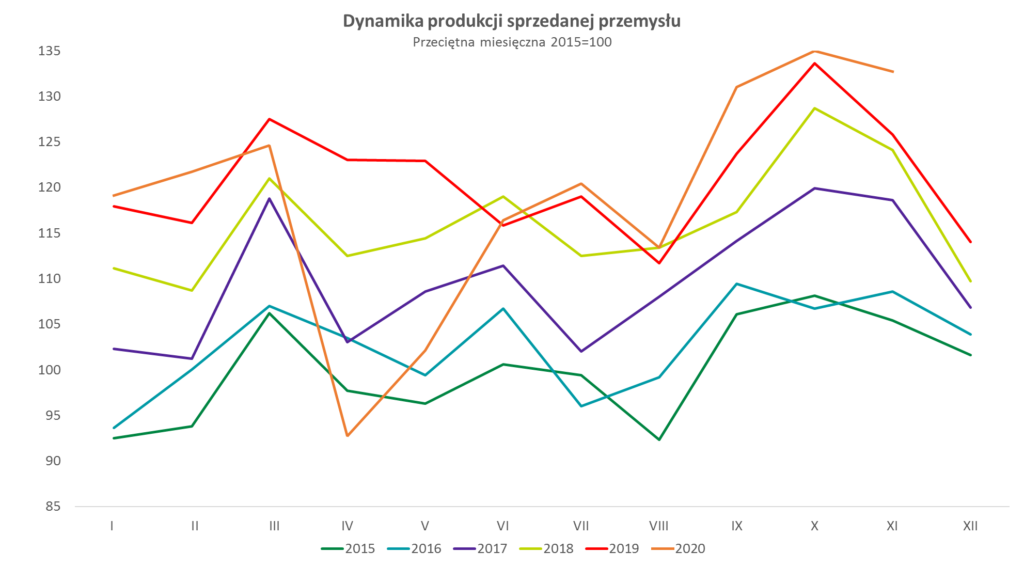dynamika produkcji sprzedanej przemysłu w listopadzie 2020 r.