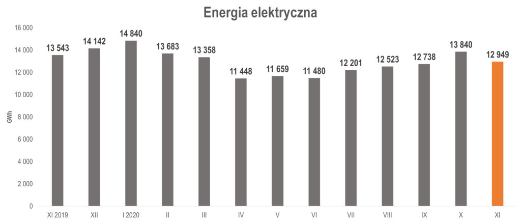 produkcja energii elektrycznej w listopadzie 2020 r.