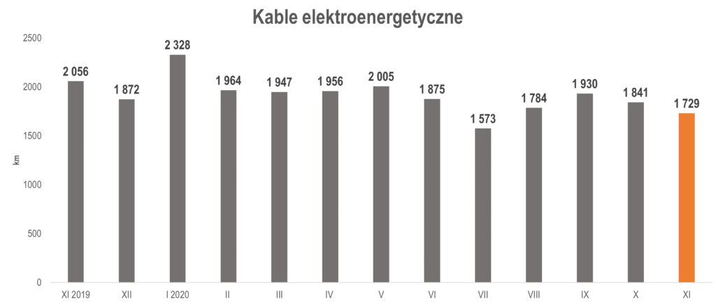 produkcja kabli elektroenergetycznych w listopadzie 2020 r.
