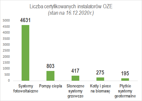 liczba certyfikowanych instalatorów OZE