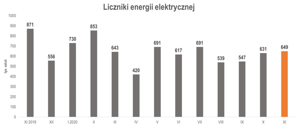 produkcja liczników energii elektrycznej w listopadzie 2020 r.