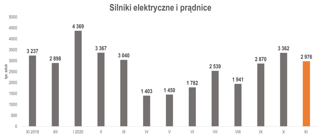 produkcja silników elektrycznych i prądnic w listopadzie 2020 r.