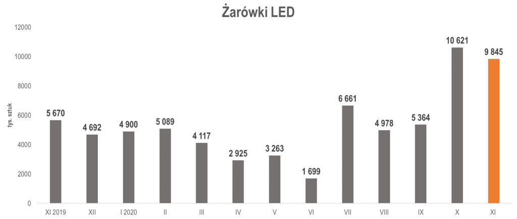 produkcja żarówek LED w listopadzie 2020 r.