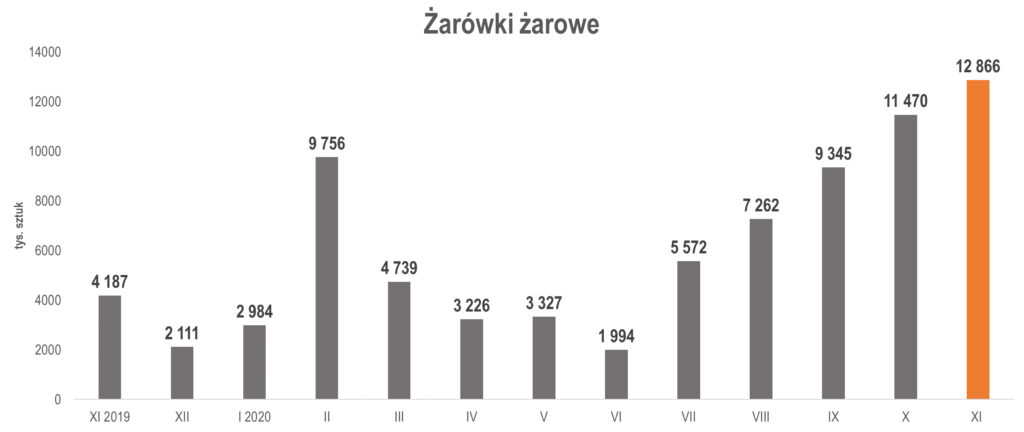 produkcja żarówek żarowych w listopadzie 2020 r.