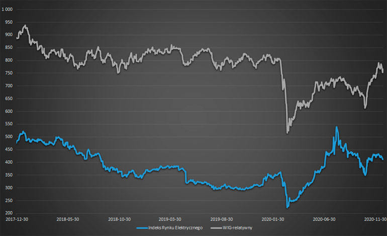 indeks rynku elektrycznego grudzień 2020