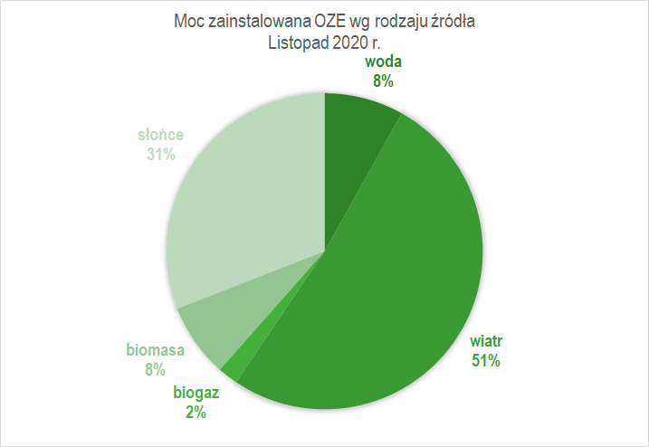 moc OZE według rodzaju źródła listopad 2020