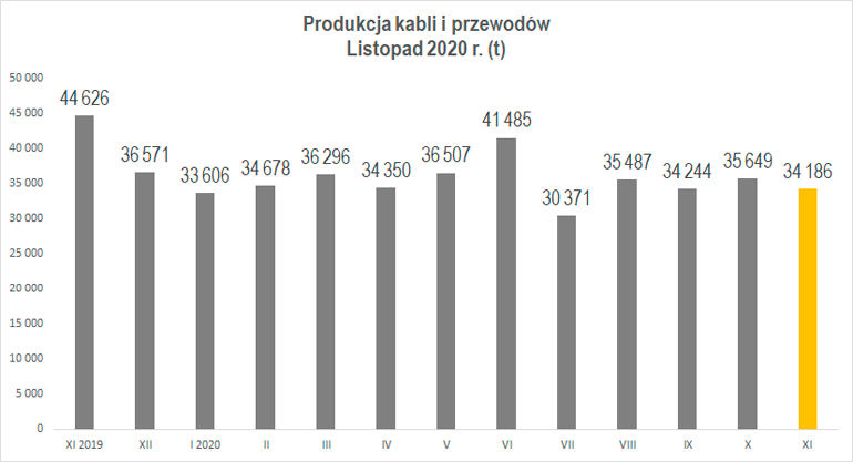 produkcja kabli i przewodów w listopadzie 2020