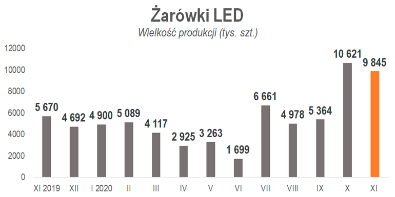 wielkośc produkcji żarówek led listopad 2020