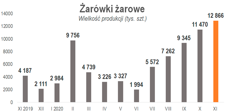 produkcja żarówek żarowych w listopadzie