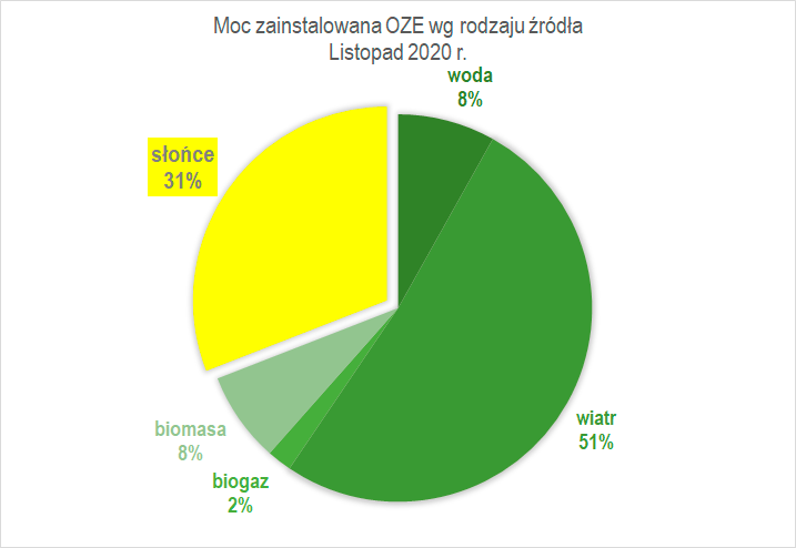 udział fotowoltaiki w mocy OZE listopad 2020